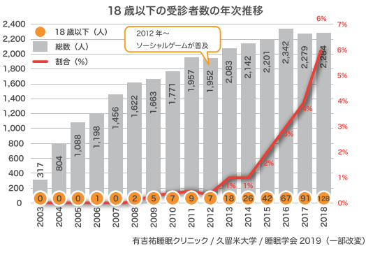 18歳以下の睡眠クリニック受診者数の推移